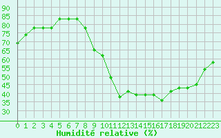 Courbe de l'humidit relative pour Saint-Maximin-la-Sainte-Baume (83)