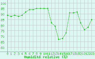 Courbe de l'humidit relative pour Saint-Saturnin-Ls-Avignon (84)