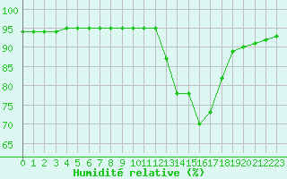 Courbe de l'humidit relative pour La Poblachuela (Esp)