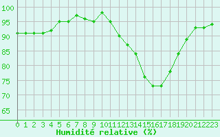 Courbe de l'humidit relative pour Courcouronnes (91)