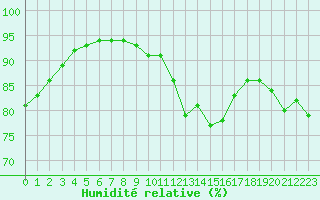 Courbe de l'humidit relative pour Luc-sur-Orbieu (11)
