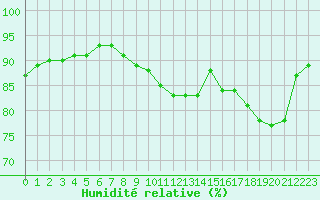 Courbe de l'humidit relative pour Toussus-le-Noble (78)