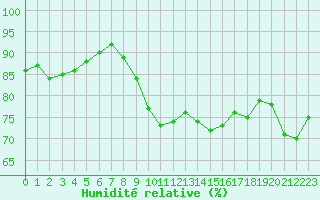 Courbe de l'humidit relative pour Cap Pertusato (2A)