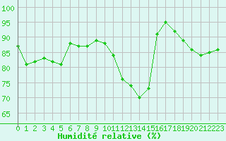 Courbe de l'humidit relative pour Le Touquet (62)