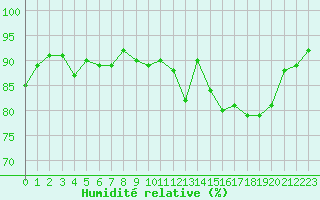 Courbe de l'humidit relative pour Fameck (57)