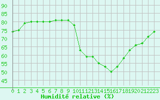 Courbe de l'humidit relative pour Boulaide (Lux)