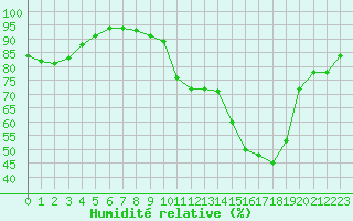 Courbe de l'humidit relative pour Villacoublay (78)