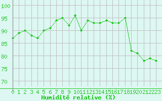 Courbe de l'humidit relative pour Cernay (86)