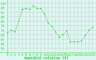 Courbe de l'humidit relative pour Bouligny (55)