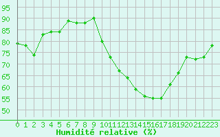Courbe de l'humidit relative pour La Chapelle-Montreuil (86)