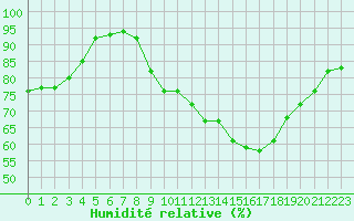 Courbe de l'humidit relative pour Toussus-le-Noble (78)
