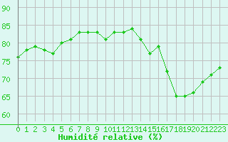 Courbe de l'humidit relative pour Bellengreville (14)