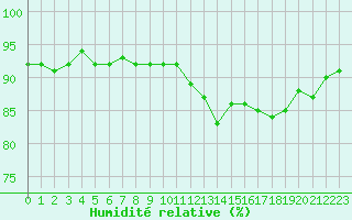 Courbe de l'humidit relative pour Treize-Vents (85)