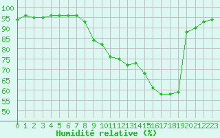Courbe de l'humidit relative pour Baye (51)