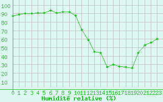 Courbe de l'humidit relative pour Potes / Torre del Infantado (Esp)