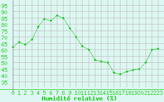 Courbe de l'humidit relative pour Melun (77)