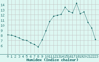 Courbe de l'humidex pour Laval (53)