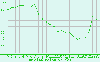 Courbe de l'humidit relative pour Figari (2A)