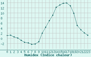 Courbe de l'humidex pour Alenon (61)