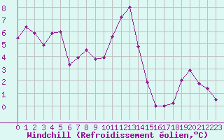 Courbe du refroidissement olien pour Les Herbiers (85)