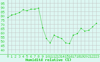 Courbe de l'humidit relative pour Preonzo (Sw)