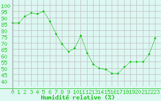 Courbe de l'humidit relative pour Reims-Prunay (51)