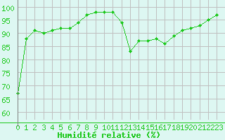 Courbe de l'humidit relative pour Montlimar (26)
