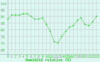 Courbe de l'humidit relative pour Sallanches (74)