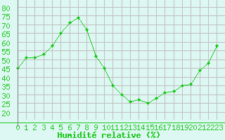Courbe de l'humidit relative pour Orange (84)