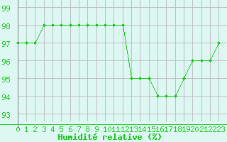 Courbe de l'humidit relative pour Christnach (Lu)