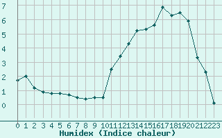 Courbe de l'humidex pour Rodez (12)