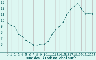 Courbe de l'humidex pour Limoges (87)