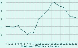 Courbe de l'humidex pour Mont-de-Marsan (40)