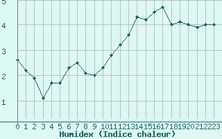 Courbe de l'humidex pour Saint-Quentin (02)