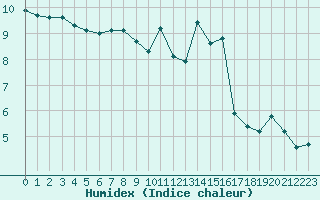 Courbe de l'humidex pour Le Mesnil-Esnard (76)