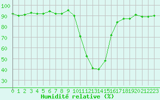 Courbe de l'humidit relative pour Selonnet (04)