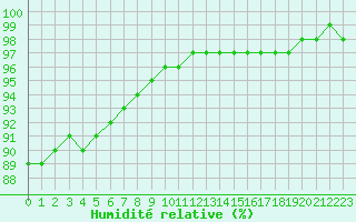 Courbe de l'humidit relative pour Villefontaine (38)