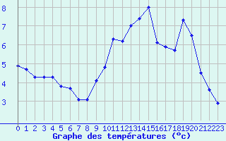 Courbe de tempratures pour Eu (76)