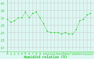 Courbe de l'humidit relative pour Ontinyent (Esp)