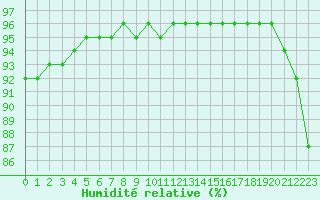 Courbe de l'humidit relative pour Luc-sur-Orbieu (11)
