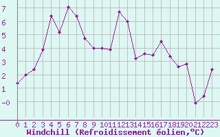 Courbe du refroidissement olien pour Le Puy - Loudes (43)