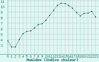 Courbe de l'humidex pour Avord (18)