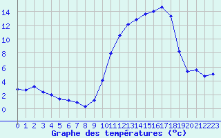 Courbe de tempratures pour Auch (32)