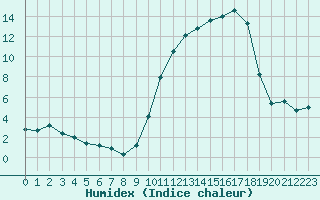 Courbe de l'humidex pour Auch (32)