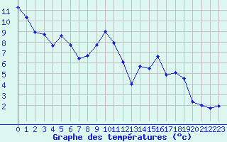 Courbe de tempratures pour Langres (52) 