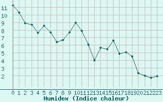 Courbe de l'humidex pour Langres (52) 