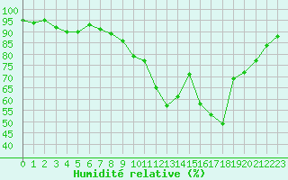 Courbe de l'humidit relative pour Boulogne (62)