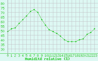 Courbe de l'humidit relative pour Paris - Montsouris (75)