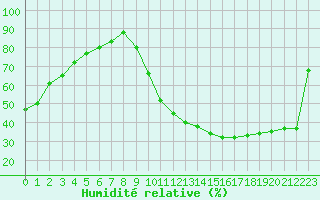 Courbe de l'humidit relative pour Blois (41)