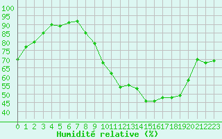 Courbe de l'humidit relative pour Metz-Nancy-Lorraine (57)